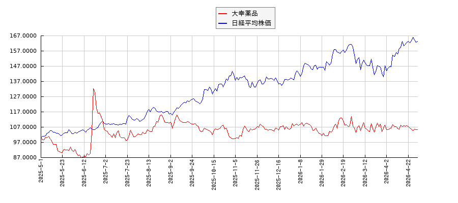 大幸薬品と日経平均株価のパフォーマンス比較チャート