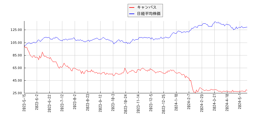 キャンバスと日経平均株価のパフォーマンス比較チャート