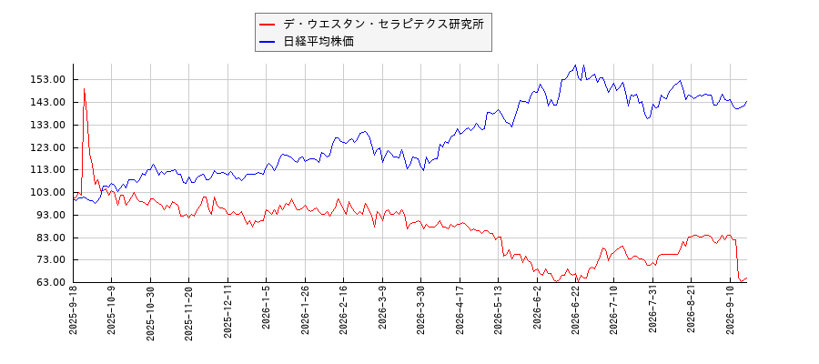 デ・ウエスタン・セラピテクス研究所と日経平均株価のパフォーマンス比較チャート