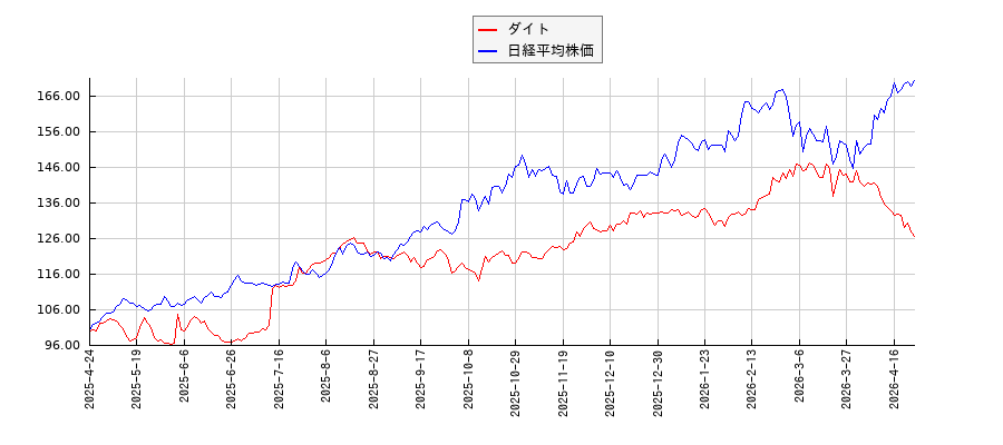 ダイトと日経平均株価のパフォーマンス比較チャート