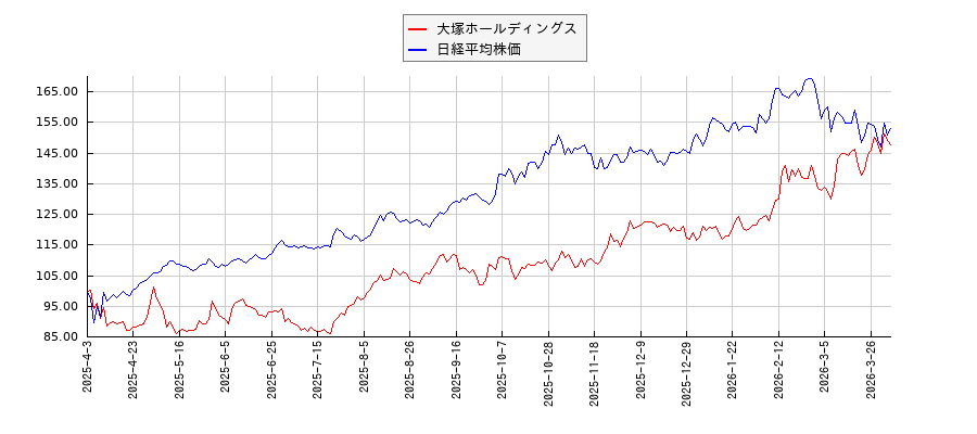 大塚ホールディングスと日経平均株価のパフォーマンス比較チャート