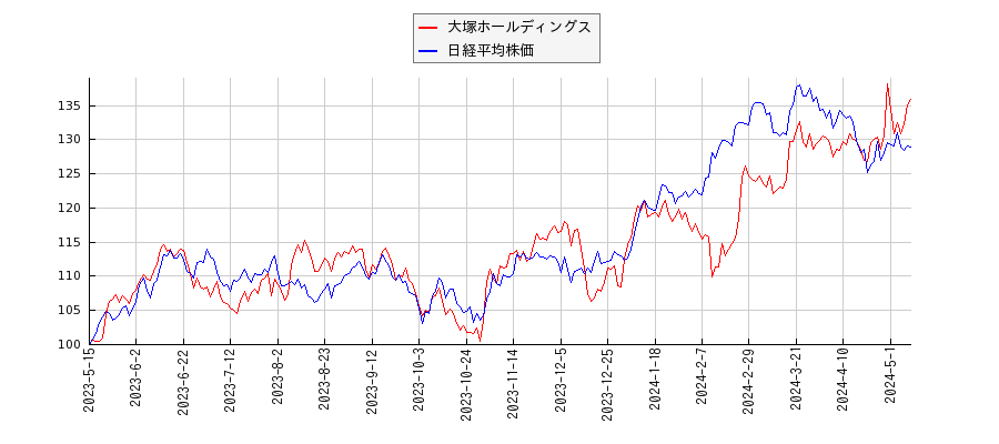 大塚ホールディングスと日経平均株価のパフォーマンス比較チャート