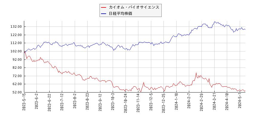 カイオム・バイオサイエンスと日経平均株価のパフォーマンス比較チャート