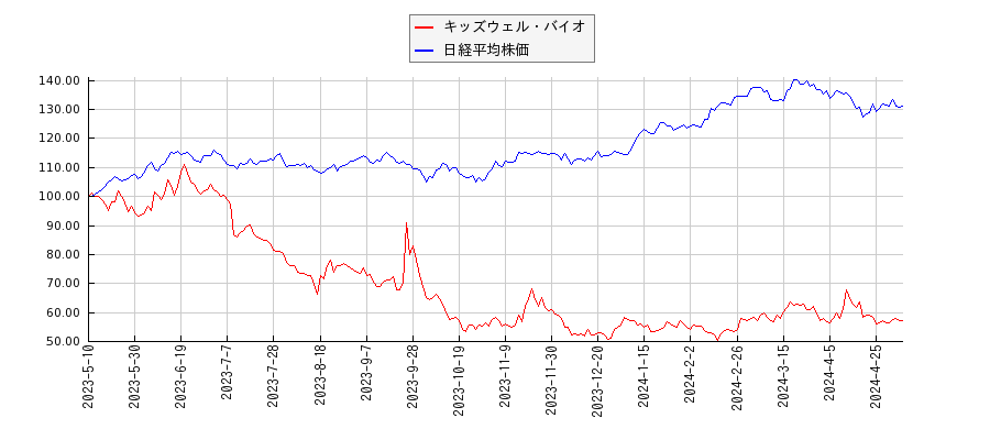 キッズウェル・バイオと日経平均株価のパフォーマンス比較チャート