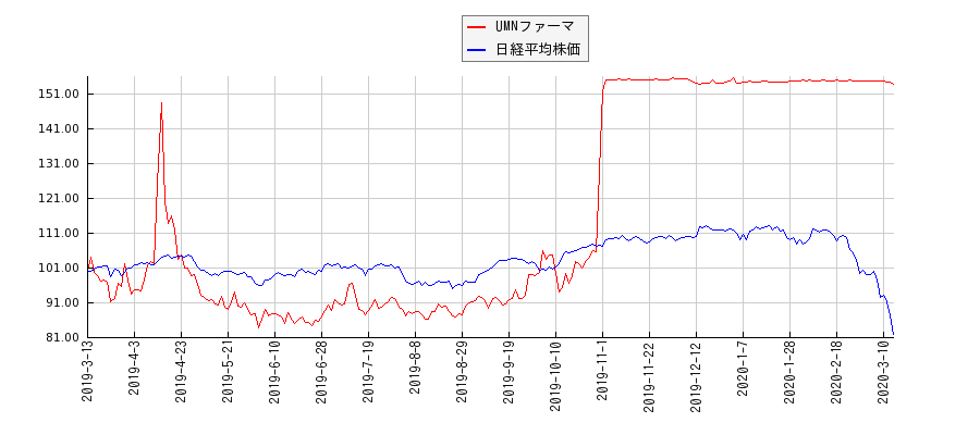 UMNファーマと日経平均株価のパフォーマンス比較チャート