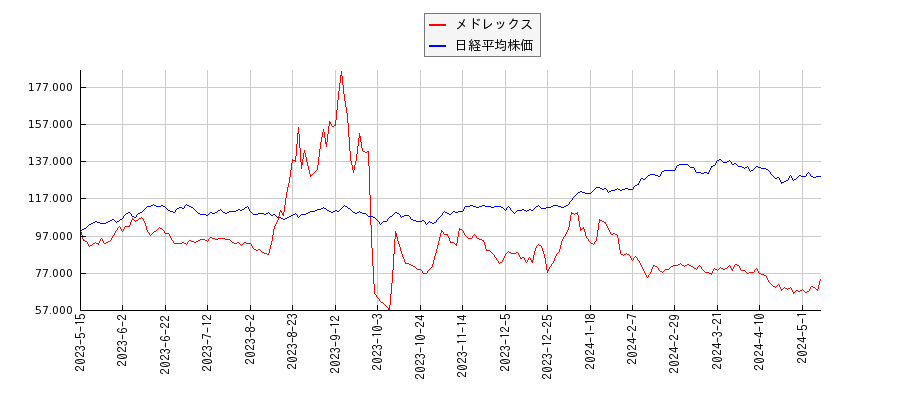 メドレックスと日経平均株価のパフォーマンス比較チャート