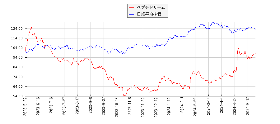 ペプチドリームと日経平均株価のパフォーマンス比較チャート
