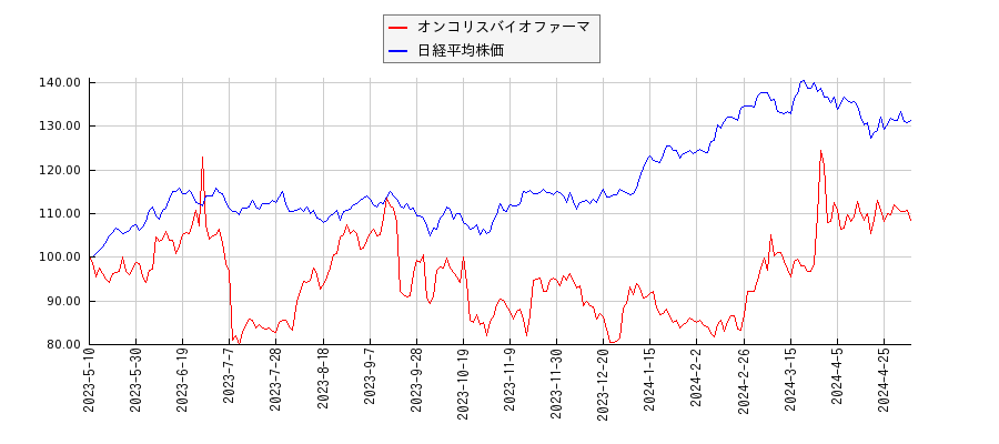 オンコリスバイオファーマと日経平均株価のパフォーマンス比較チャート