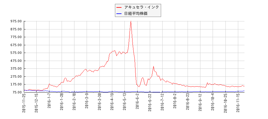 アキュセラ・インクと日経平均株価のパフォーマンス比較チャート