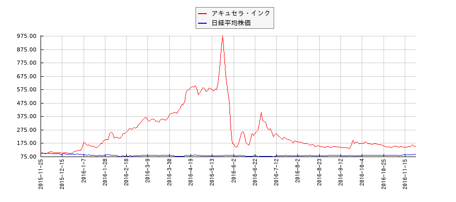 アキュセラ・インクと日経平均株価のパフォーマンス比較チャート