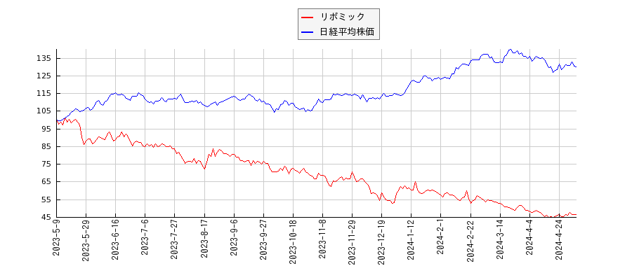 リボミックと日経平均株価のパフォーマンス比較チャート