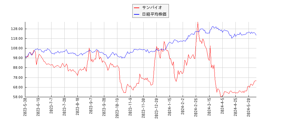 サンバイオと日経平均株価のパフォーマンス比較チャート