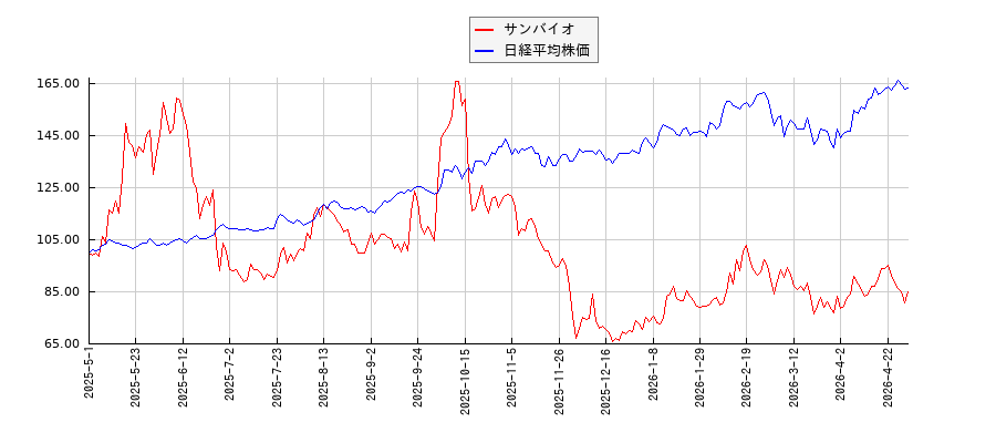 サンバイオと日経平均株価のパフォーマンス比較チャート
