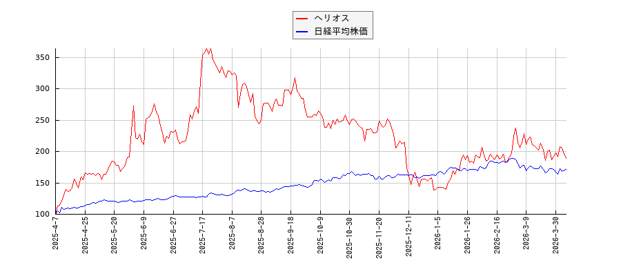 ヘリオスと日経平均株価のパフォーマンス比較チャート