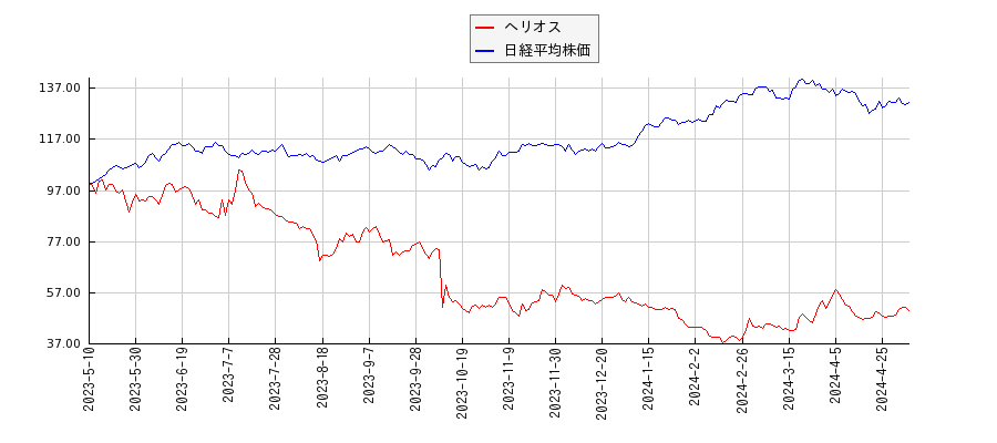 ヘリオスと日経平均株価のパフォーマンス比較チャート
