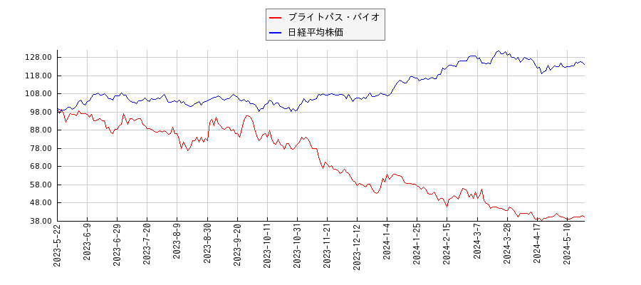 ブライトパス・バイオと日経平均株価のパフォーマンス比較チャート