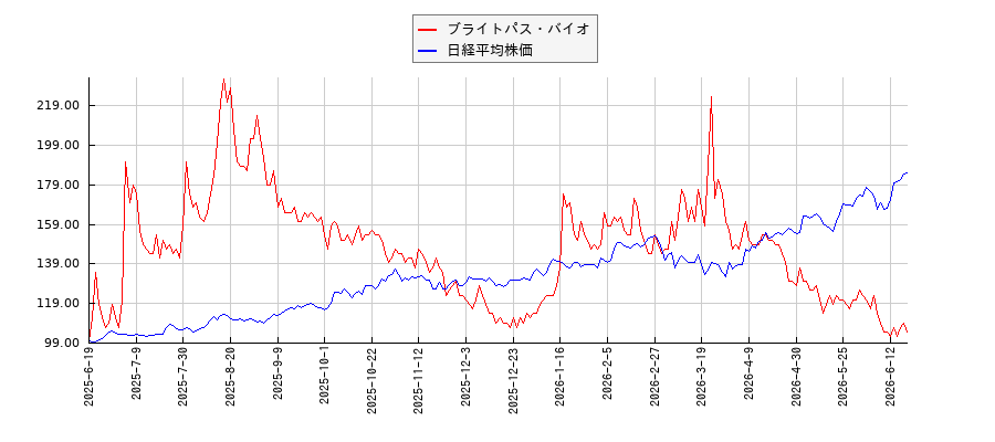 ブライトパス・バイオと日経平均株価のパフォーマンス比較チャート