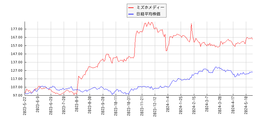 ミズホメディーと日経平均株価のパフォーマンス比較チャート