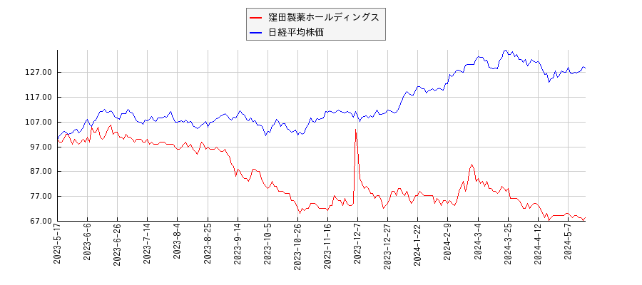 窪田製薬ホールディングスと日経平均株価のパフォーマンス比較チャート