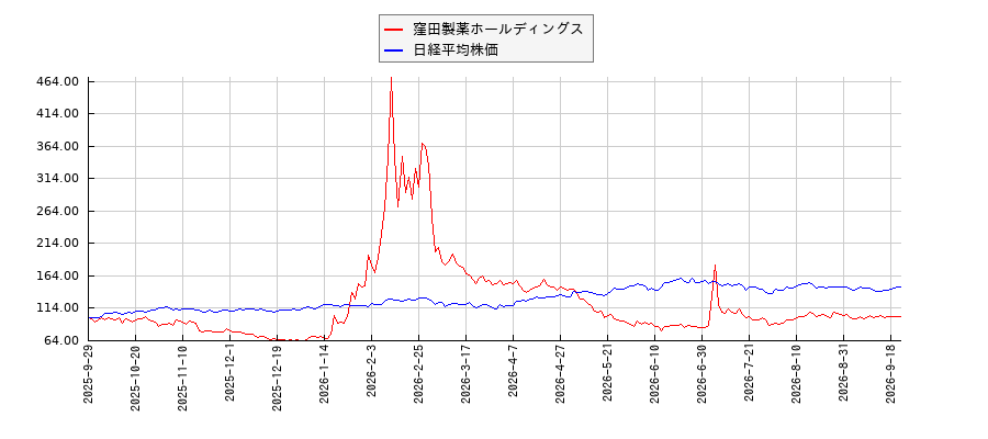 窪田製薬ホールディングスと日経平均株価のパフォーマンス比較チャート
