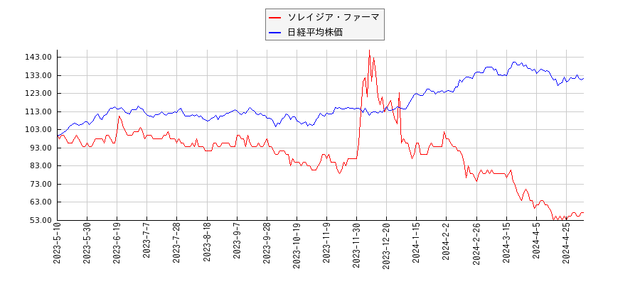 ソレイジア・ファーマと日経平均株価のパフォーマンス比較チャート