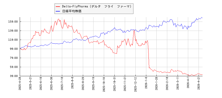 Delta-FlyPharma（デルタ　フライ　ファーマ）と日経平均株価のパフォーマンス比較チャート