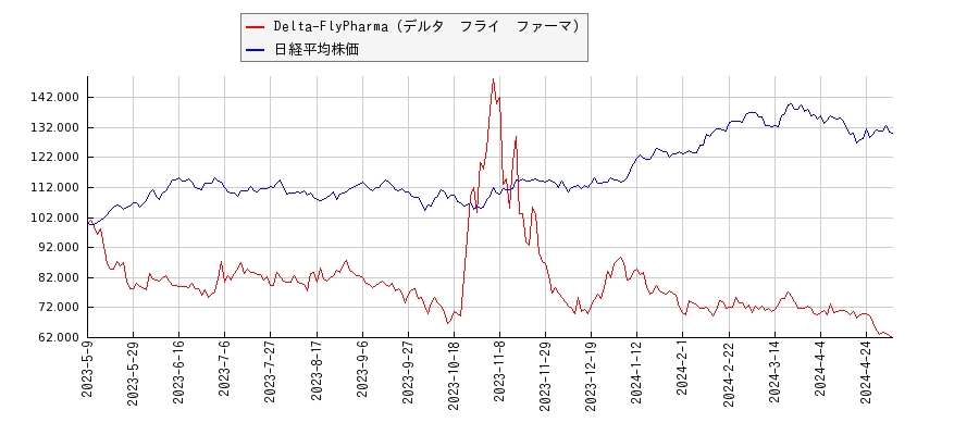 Delta-FlyPharma（デルタ　フライ　ファーマ）と日経平均株価のパフォーマンス比較チャート