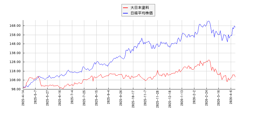 大日本塗料と日経平均株価のパフォーマンス比較チャート