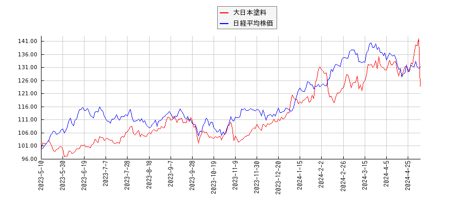 大日本塗料と日経平均株価のパフォーマンス比較チャート