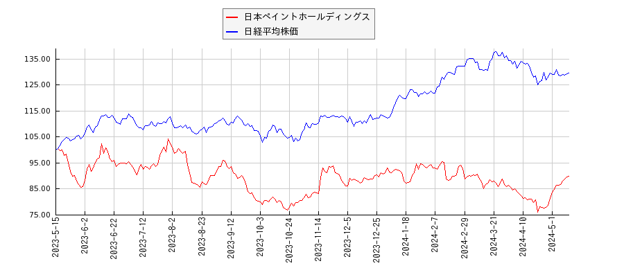 日本ペイントホールディングスと日経平均株価のパフォーマンス比較チャート