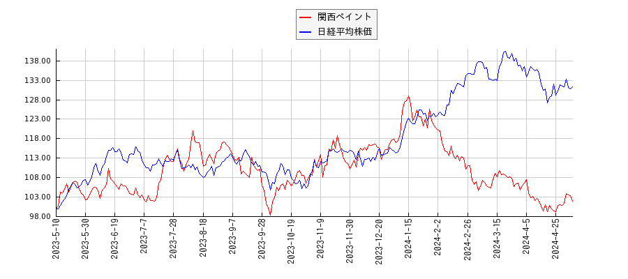 関西ペイントと日経平均株価のパフォーマンス比較チャート