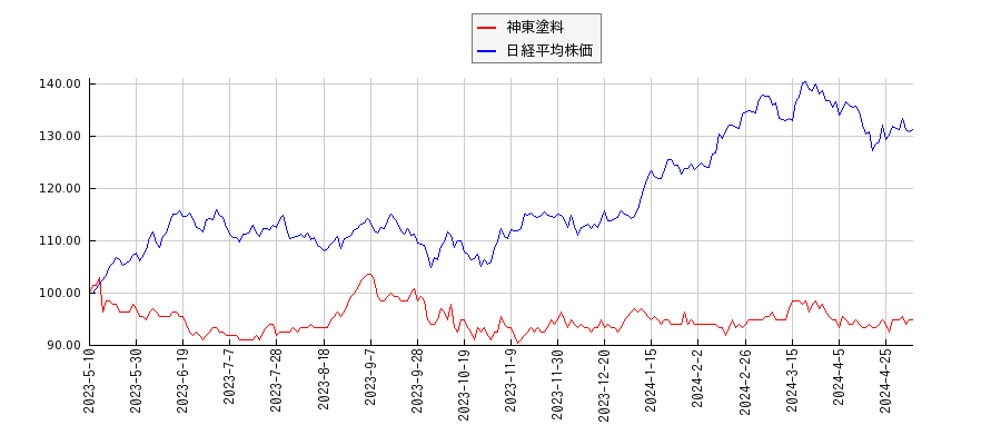 神東塗料と日経平均株価のパフォーマンス比較チャート