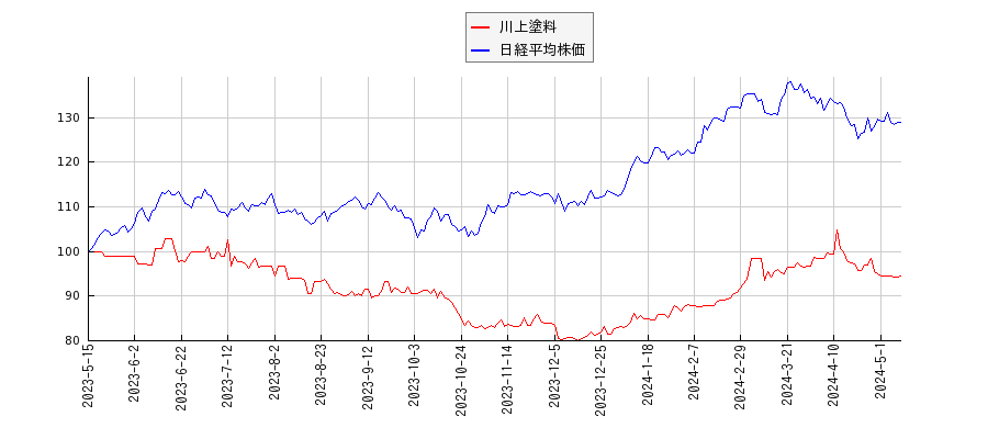 川上塗料と日経平均株価のパフォーマンス比較チャート