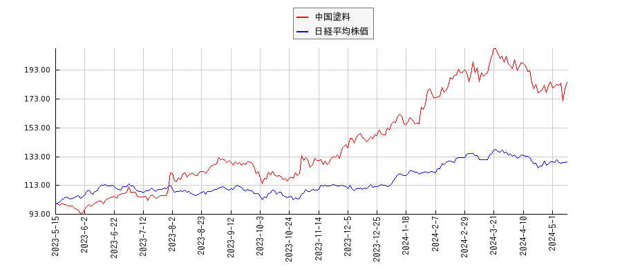 中国塗料と日経平均株価のパフォーマンス比較チャート