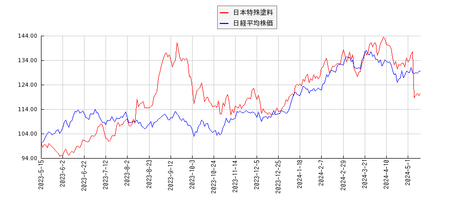 日本特殊塗料と日経平均株価のパフォーマンス比較チャート