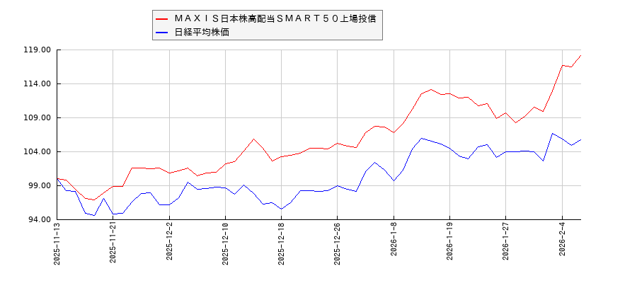 ＭＡＸＩＳ日本株高配当ＳＭＡＲＴ５０上場投信と日経平均株価のパフォーマンス比較チャート