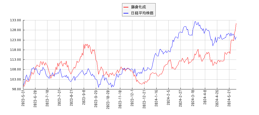 藤倉化成と日経平均株価のパフォーマンス比較チャート