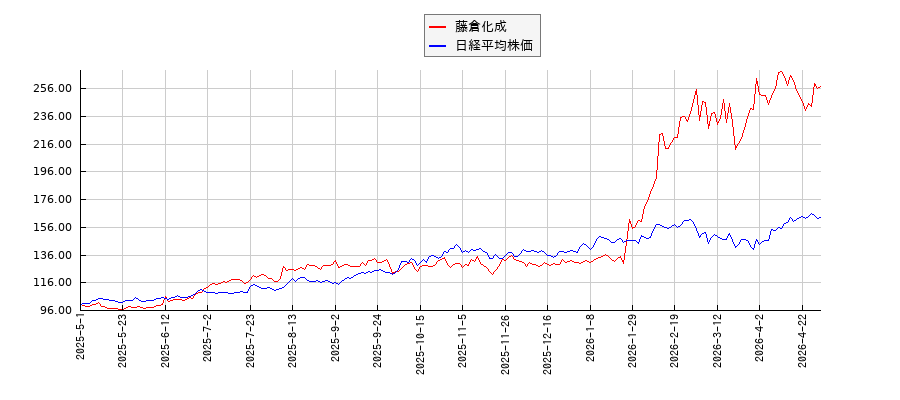 藤倉化成と日経平均株価のパフォーマンス比較チャート