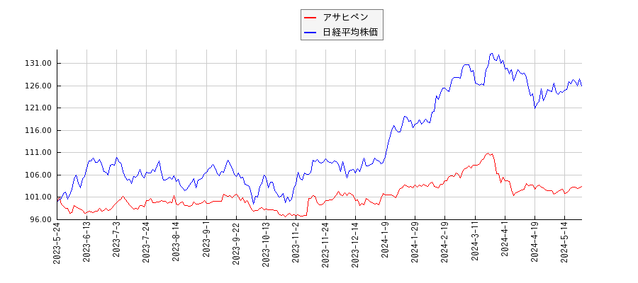 アサヒペンと日経平均株価のパフォーマンス比較チャート