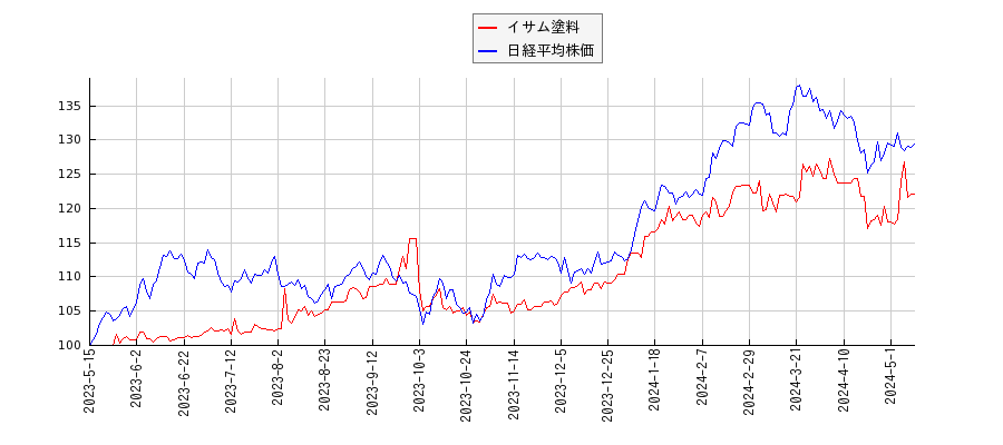 イサム塗料と日経平均株価のパフォーマンス比較チャート