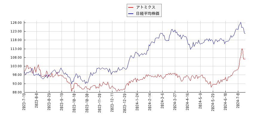 アトミクスと日経平均株価のパフォーマンス比較チャート