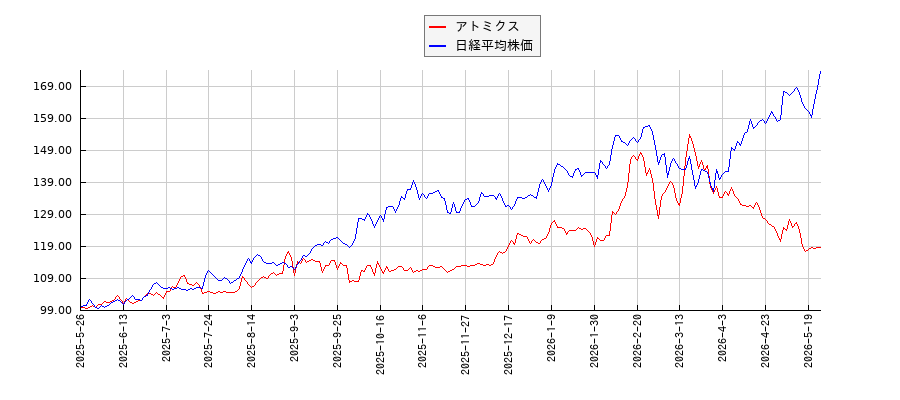 アトミクスと日経平均株価のパフォーマンス比較チャート