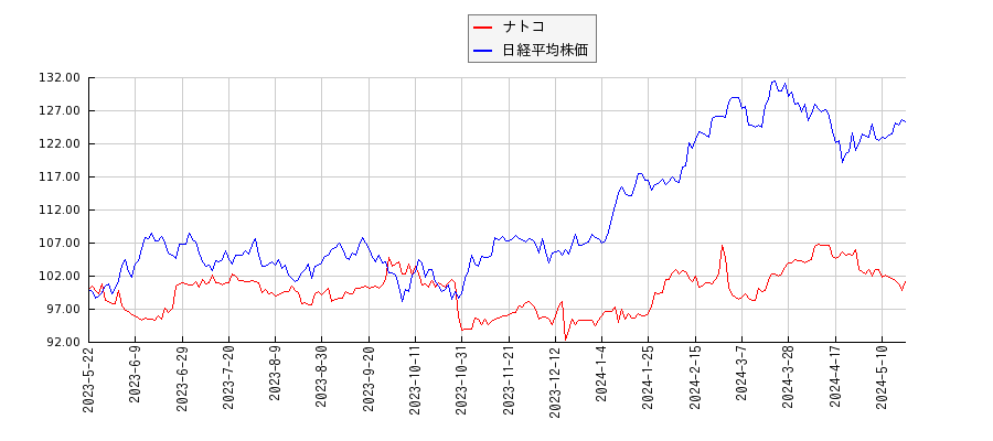 ナトコと日経平均株価のパフォーマンス比較チャート