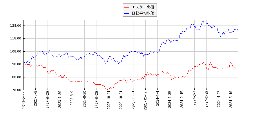 エスケー化研と日経平均株価のパフォーマンス比較チャート
