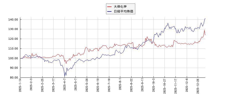 大伸化学と日経平均株価のパフォーマンス比較チャート