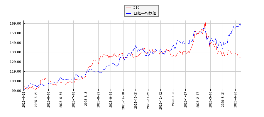 DICと日経平均株価のパフォーマンス比較チャート