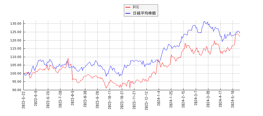 DICと日経平均株価のパフォーマンス比較チャート