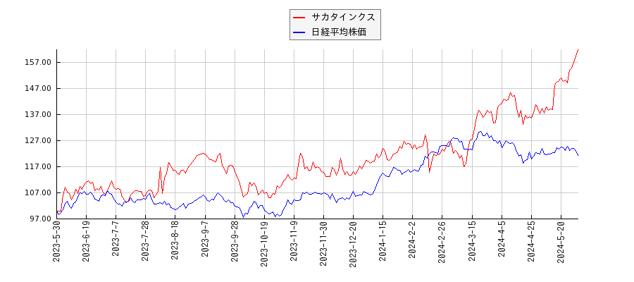 サカタインクスと日経平均株価のパフォーマンス比較チャート