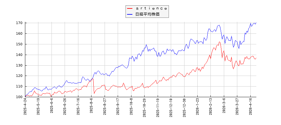 ａｒｔｉｅｎｃｅと日経平均株価のパフォーマンス比較チャート
