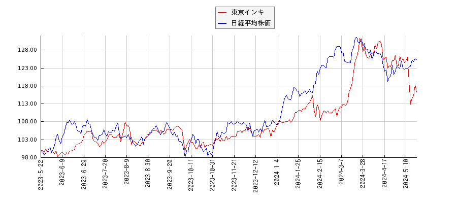 東京インキと日経平均株価のパフォーマンス比較チャート